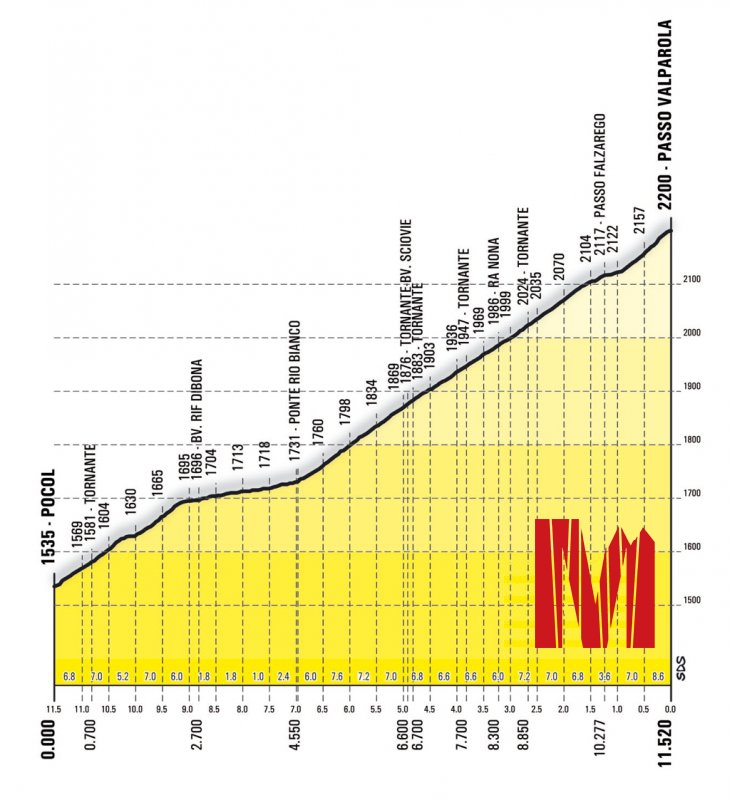 Altimetria Valparola Maratona delle Dolomiti Percorso Lungo