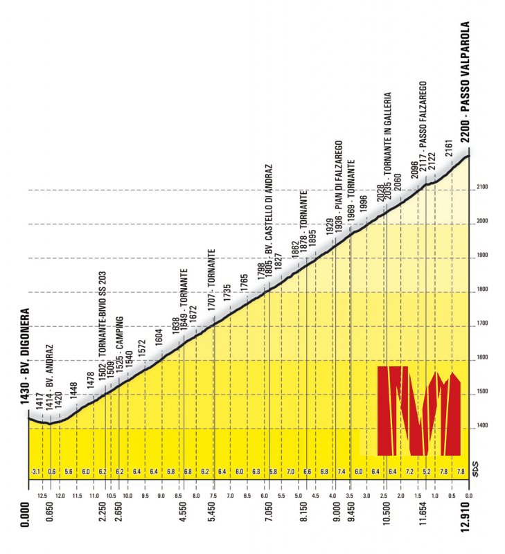 Altimetria Valparola Maratona delle Dolomiti Percorso Medio