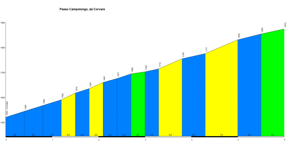 Passo Campolongo Corvara