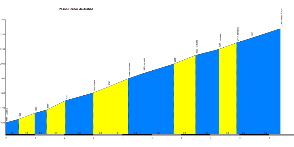 Passo Pordoi Arabba