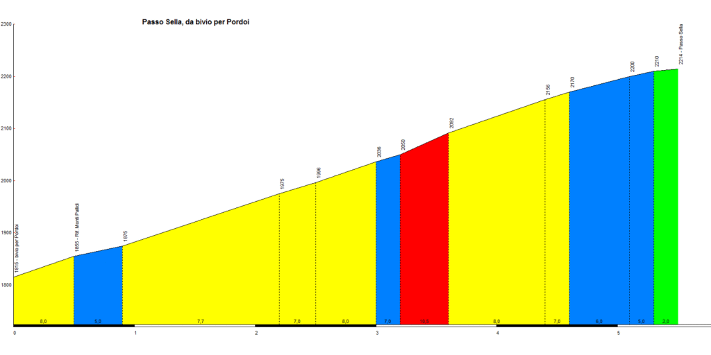 Passo Sella Bivio Pordoi