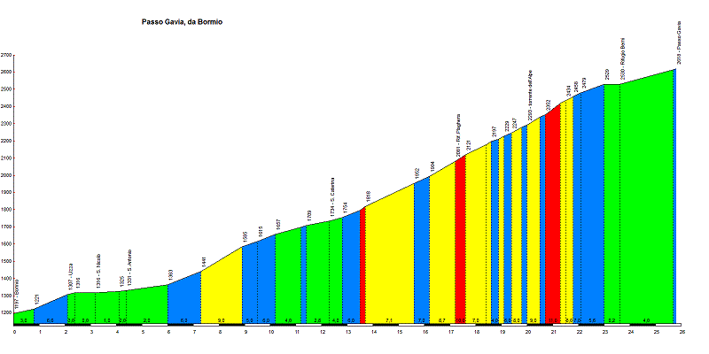 Altimetria Gavia Bormio