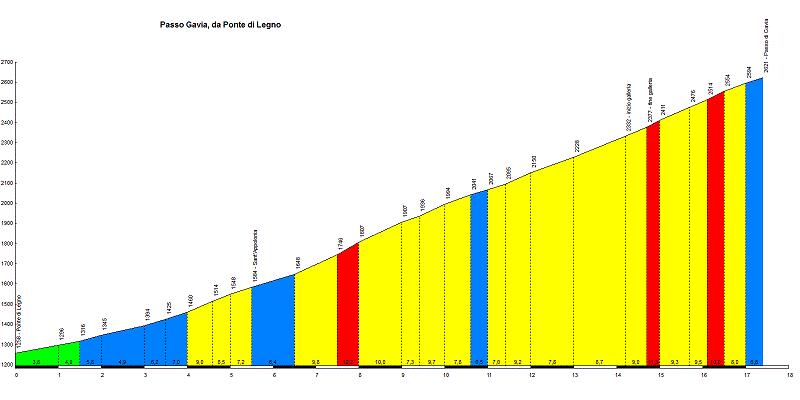 Altimetria Gavia Ponte di Legno