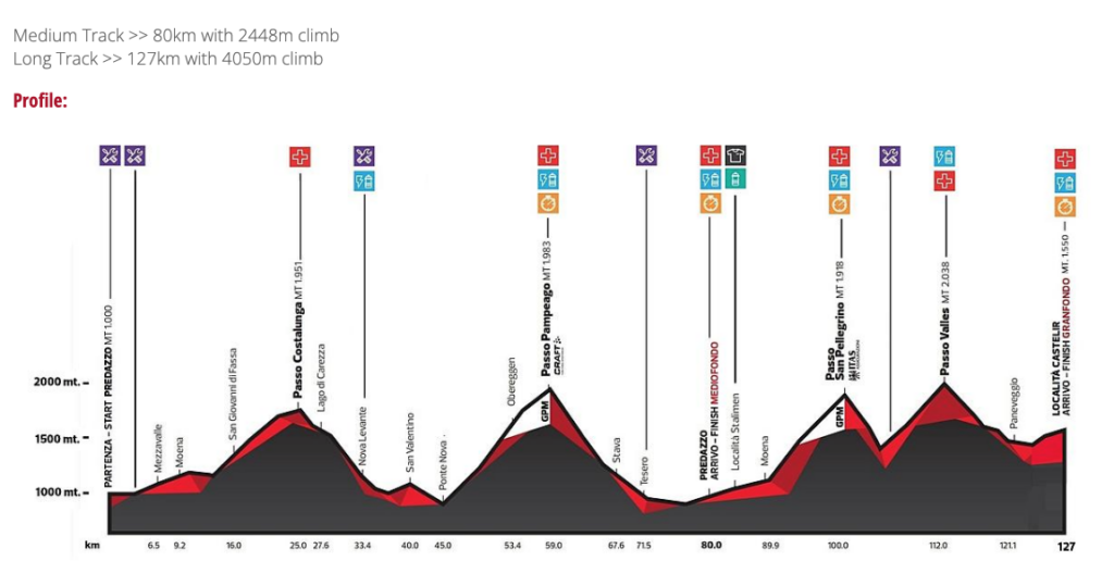Altimetria Marcialonga Cycling Craft 2024 Percorso Lungo